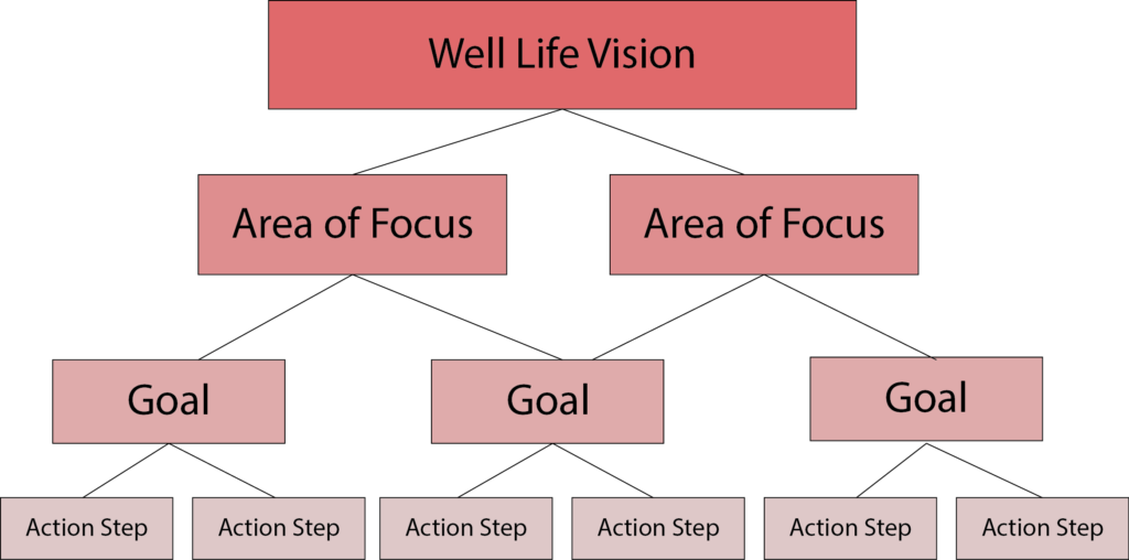 Wellness and Health Coaching - Well Life Vision Diagram